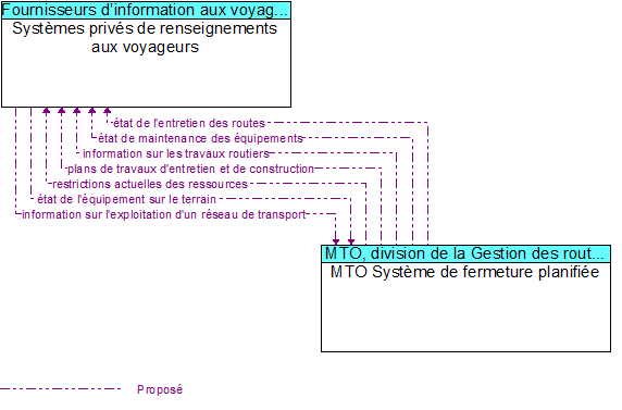 Syst�mes priv�s de renseignements aux voyageurs to MTO Syst�me de fermeture planifi�e Interface Diagram