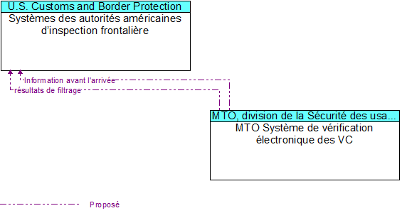 Syst�mes des autorit�s am�ricaines d�inspection frontali�re to MTO Syst�me de v�rification �lectronique des VC Interface Diagram