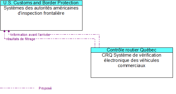Syst�mes des autorit�s am�ricaines d�inspection frontali�re to CRQ Syst�me de v�rification �lectronique des v�hicules commerciaux Interface Diagram