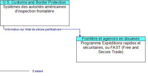 Syst�mes des autorit�s am�ricaines d�inspection frontali�re to Programme Exp�ditions rapides et s�curitaires, ou FAST (Free and Secure Trade) Interface Diagram