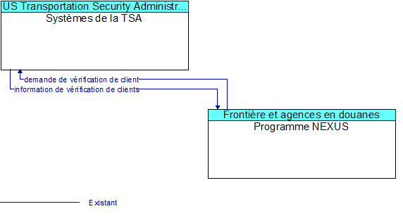 Syst�mes de la TSA to Programme NEXUS Interface Diagram