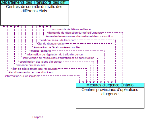 Centres de contrôle du trafic des différents états to Centres provinciaux d’opérations d’urgence Interface Diagram