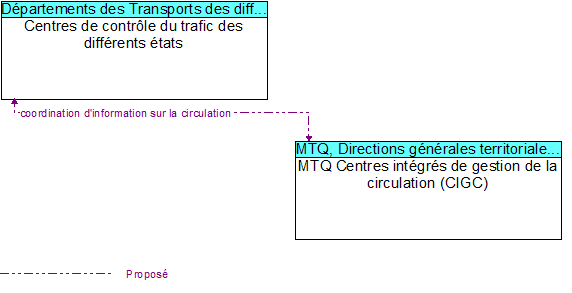 Centres de contr�le du trafic des diff�rents �tats to MTQ Centres int�gr�s de gestion de la circulation (CIGC) Interface Diagram