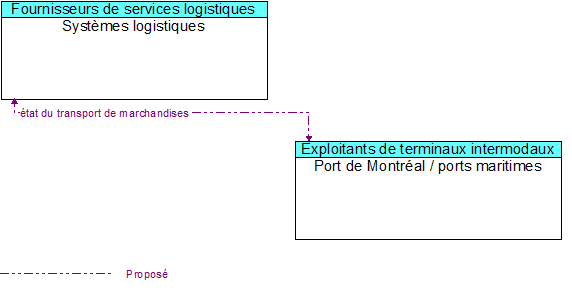 Syst�mes logistiques to Port de Montr�al / ports maritimes Interface Diagram