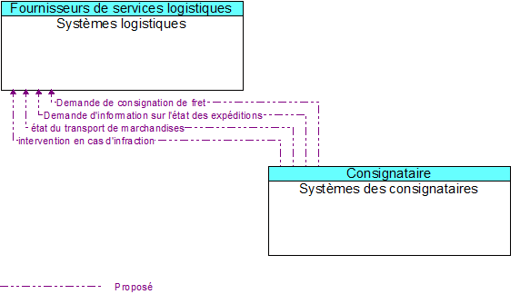 Syst�mes logistiques to Syst�mes des consignataires Interface Diagram