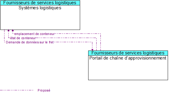 Syst�mes logistiques to Portail de cha�ne d�approvisionnement Interface Diagram