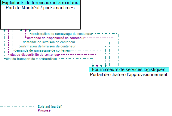 Port de Montr�al / ports maritimes to Portail de cha�ne d�approvisionnement Interface Diagram