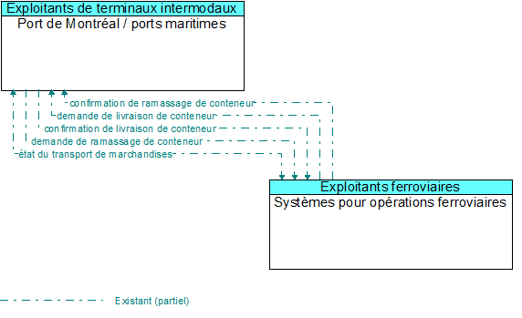 Port de Montr�al / ports maritimes to Syst�mes pour op�rations ferroviaires Interface Diagram