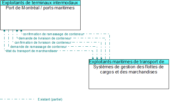 Port de Montr�al / ports maritimes to Syst�mes de gestion des flottes de cargos et des marchandises Interface Diagram