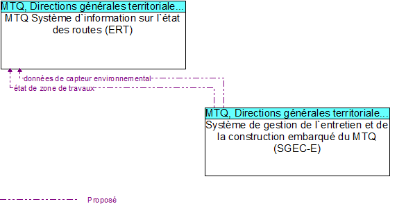 MTQ Syst�me d`information sur l`�tat des routes (ERT) to Syst�me de gestion de l`entretien et de la construction embarqu� du MTQ (SGEC-E) Interface Diagram