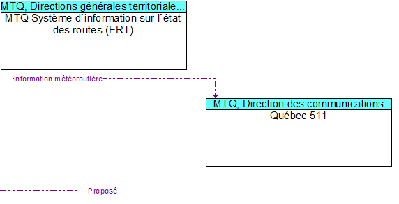MTQ Syst�me d`information sur l`�tat des routes (ERT) to Qu�bec 511 Interface Diagram