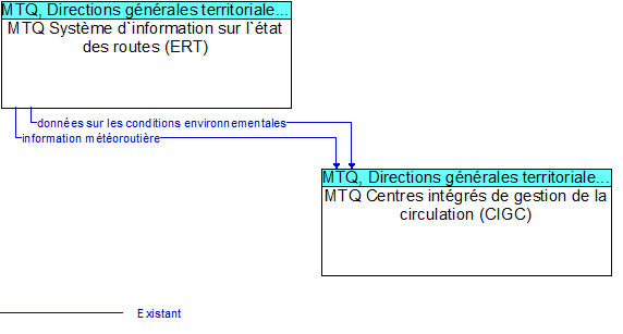 MTQ Syst�me d`information sur l`�tat des routes (ERT) to MTQ Centres int�gr�s de gestion de la circulation (CIGC) Interface Diagram