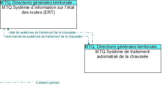 MTQ Système d`information sur l`état des routes (ERT) to MTQ Système de traitement automatisé de la chaussée Interface Diagram