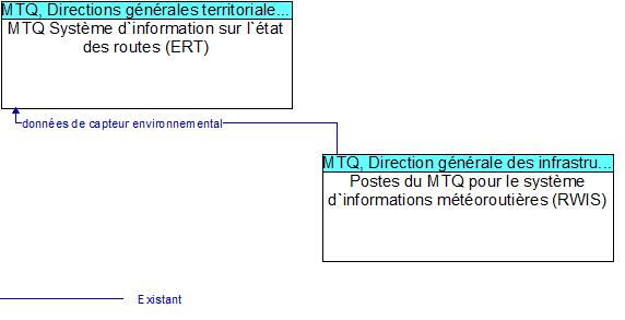 MTQ Syst�me d`information sur l`�tat des routes (ERT) to Postes du MTQ pour le syst�me d`informations m�t�orouti�res (RWIS) Interface Diagram