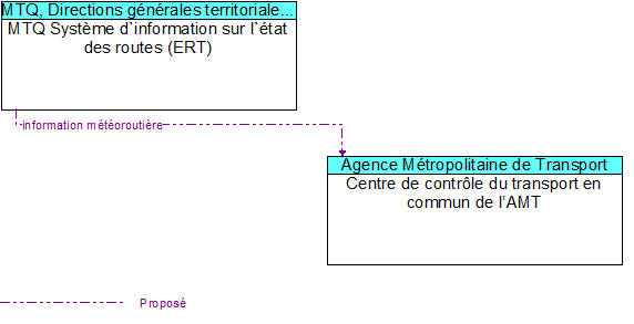 MTQ Système d`information sur l`état des routes (ERT) to Centre de contrôle du transport en commun de l’AMT Interface Diagram