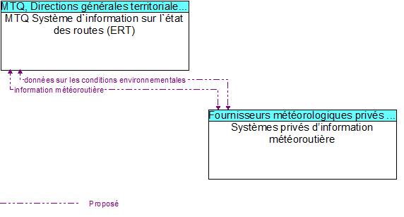 MTQ Système d`information sur l`état des routes (ERT) to Systèmes privés d’information météoroutière Interface Diagram
