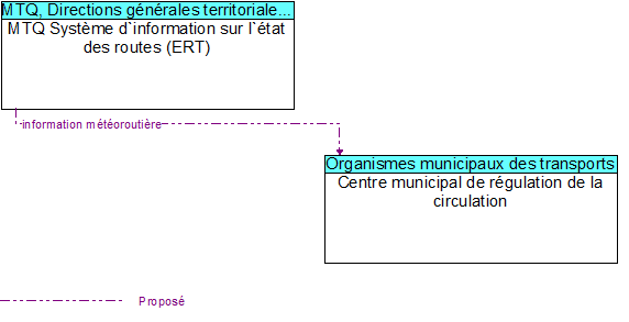 MTQ Syst�me d`information sur l`�tat des routes (ERT) to Centre municipal de r�gulation de la circulation Interface Diagram
