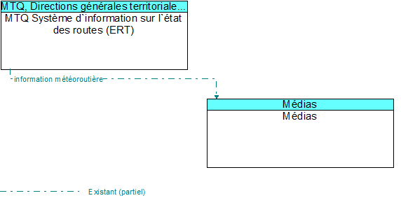 MTQ Syst�me d`information sur l`�tat des routes (ERT) to M�dias Interface Diagram