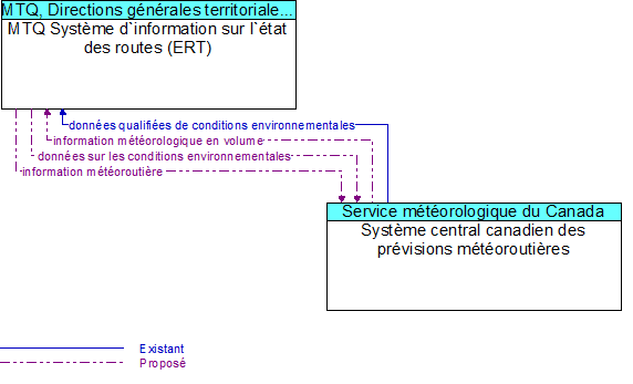 MTQ Syst�me d`information sur l`�tat des routes (ERT) to Syst�me central canadien des pr�visions m�t�orouti�res Interface Diagram