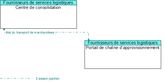 Centre de consolidation to Portail de cha�ne d�approvisionnement Interface Diagram