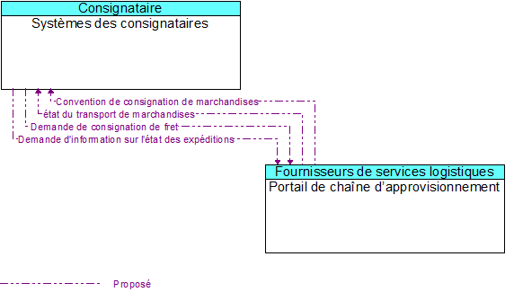 Systèmes des consignataires to Portail de chaîne d’approvisionnement Interface Diagram