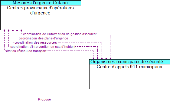 Centres provinciaux d�op�rations d�urgence  to Centre d�appels 911 municipaux Interface Diagram