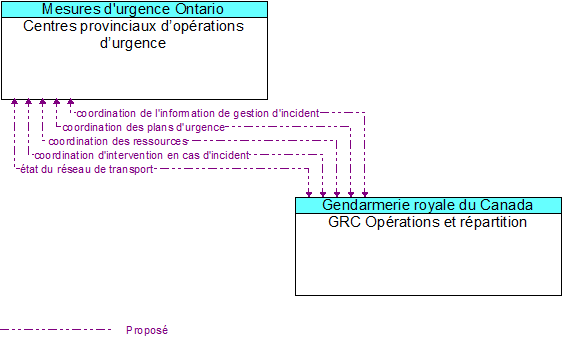 Centres provinciaux d�op�rations d�urgence  to GRC Op�rations et r�partition Interface Diagram
