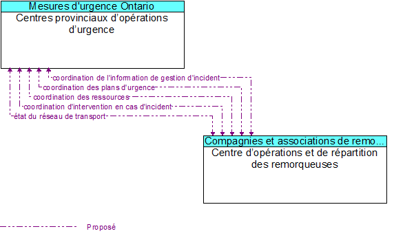 Centres provinciaux d�op�rations d�urgence  to Centre d�op�rations et de r�partition des remorqueuses Interface Diagram