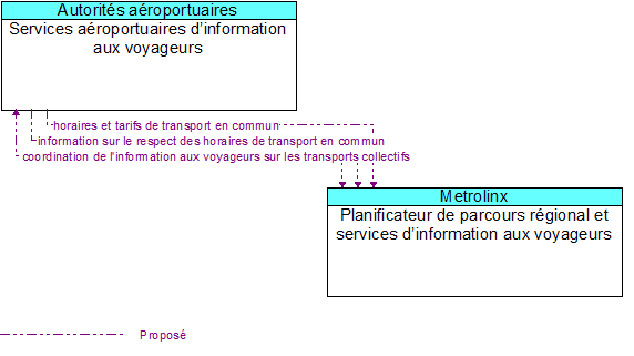Services aéroportuaires d’information aux voyageurs to Planificateur de parcours régional et services d’information aux voyageurs Interface Diagram