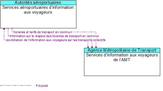 Services aéroportuaires d’information aux voyageurs to Services d’information aux voyageurs de l’AMT Interface Diagram