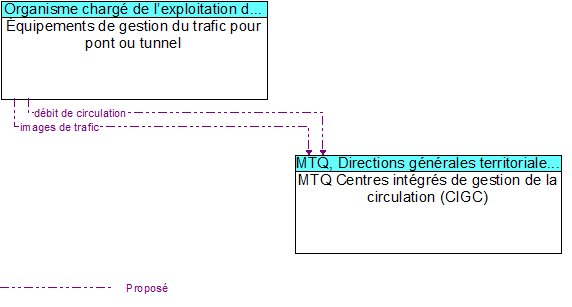 Équipements de gestion du trafic pour pont ou tunnel to MTQ Centres intégrés de gestion de la circulation (CIGC) Interface Diagram