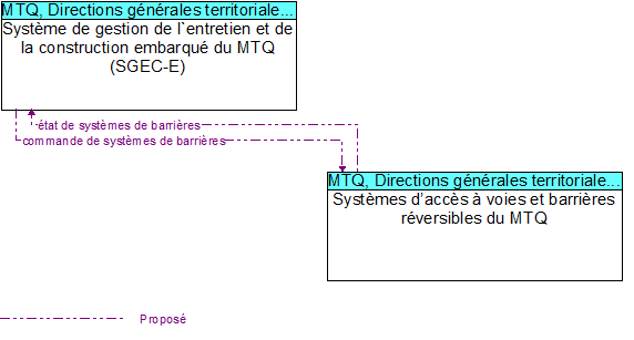 Syst�me de gestion de l`entretien et de la construction embarqu� du MTQ (SGEC-E) to Syst�mes d�acc�s � voies et barri�res r�versibles du MTQ Interface Diagram