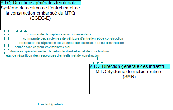 Système de gestion de l`entretien et de la construction embarqué du MTQ (SGEC-E) to MTQ Système de météo-routière (SMR) Interface Diagram
