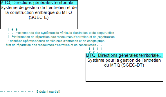 Syst�me de gestion de l`entretien et de la construction embarqu� du MTQ (SGEC-E) to Syst�me pour la gestion de l�entretien du MTQ (SGEC-DT) Interface Diagram