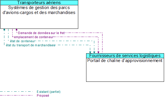 Syst�mes de gestion des parcs d'avions-cargos et des marchandises to Portail de cha�ne d�approvisionnement Interface Diagram