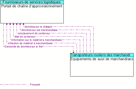Portail de chaîne d’approvisionnement to Équipements de suivi de marchandises Interface Diagram