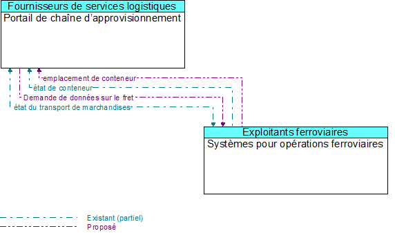 Portail de chaîne d’approvisionnement to Systèmes pour opérations ferroviaires Interface Diagram