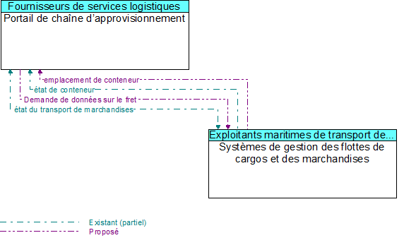 Portail de cha�ne d�approvisionnement to Syst�mes de gestion des flottes de cargos et des marchandises Interface Diagram