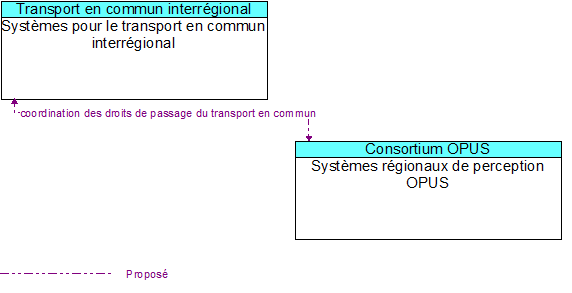 Syst�mes pour le transport en commun interr�gional to Syst�mes r�gionaux de perception OPUS Interface Diagram