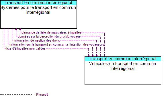 Syst�mes pour le transport en commun interr�gional to V�hicules du transport en commun interr�gional Interface Diagram