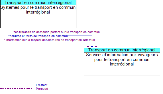 Syst�mes pour le transport en commun interr�gional to Services d�information aux voyageurs pour le transport en commun interr�gional Interface Diagram