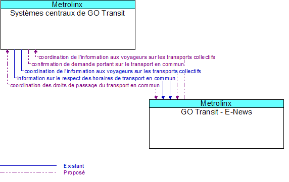 Systèmes centraux de GO Transit to GO Transit - E-News Interface Diagram