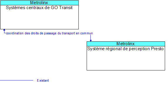 Systèmes centraux de GO Transit to Système régional de perception Presto Interface Diagram