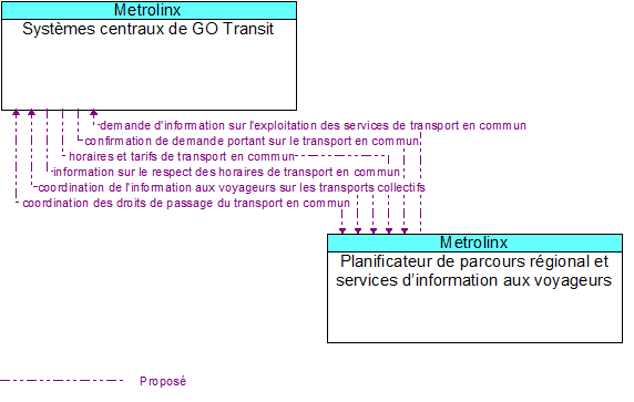 Systèmes centraux de GO Transit to Planificateur de parcours régional et services d’information aux voyageurs Interface Diagram