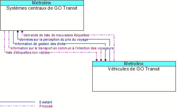 Syst�mes centraux de GO Transit to V�hicules de GO Transit Interface Diagram