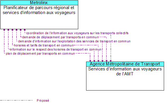 Planificateur de parcours r�gional et services d�information aux voyageurs to Services d�information aux voyageurs de l�AMT Interface Diagram