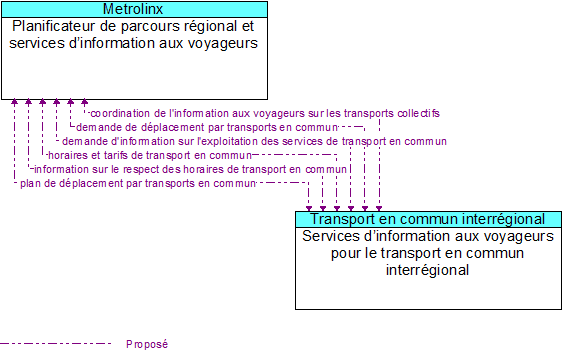 Planificateur de parcours r�gional et services d�information aux voyageurs to Services d�information aux voyageurs pour le transport en commun interr�gional Interface Diagram