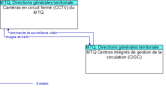 Cam�ras en circuit ferm� (CCTV) du MTQ to MTQ Centres int�gr�s de gestion de la circulation (CIGC) Interface Diagram