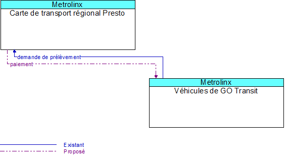 Carte de transport r�gional Presto to V�hicules de GO Transit Interface Diagram