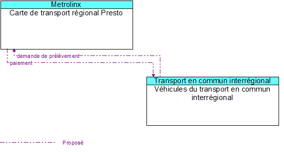 Carte de transport r�gional Presto to V�hicules du transport en commun interr�gional Interface Diagram